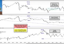 Inflation Peaking? Watch These 3 Charts! baltic dry index commodity prices point to peak inflation chart