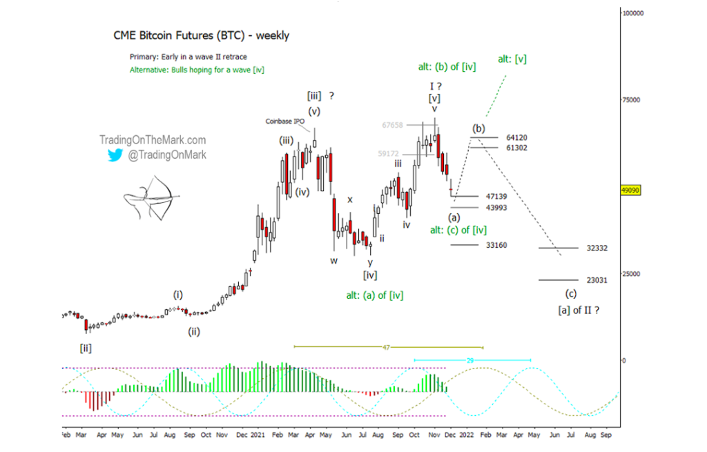 bitcoin futures trading elliott wave forecast price targets year 2022