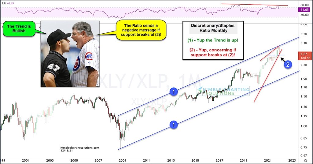 consumer discretionary staples etfs price performance bearish indicator stock market chart december