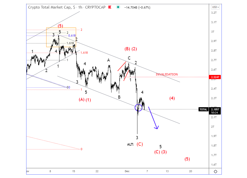 crypto currency total market capitalization elliott wave chart