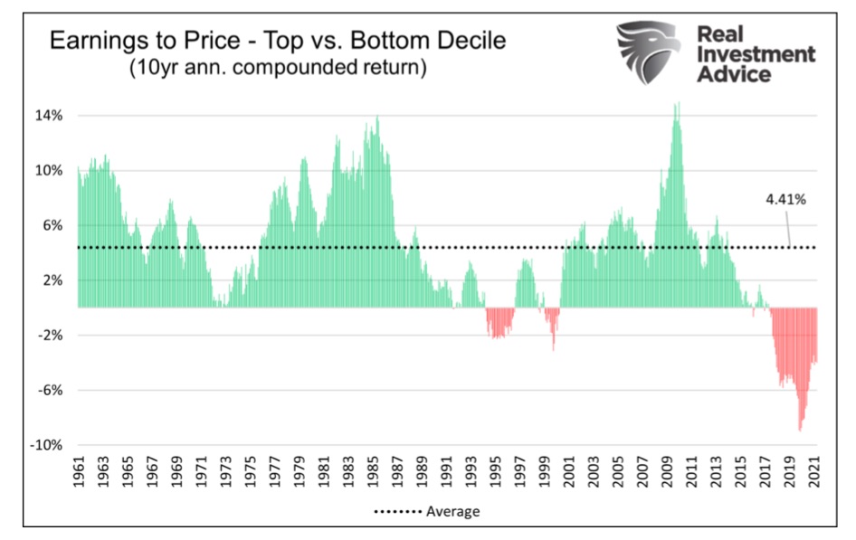 earnings to price 10 year annualized top bottom decile comparison chances market crash