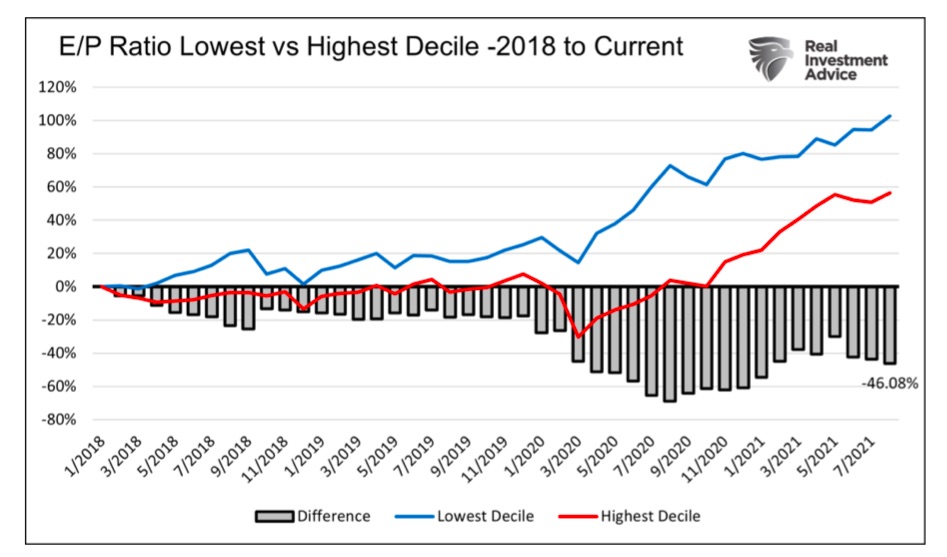earnings to price ratio lowest highest decile comparison years 2018 to 2021 chart