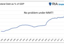 MMT’s Fatal Flaw: Political Willpower federal debt as percent of gdp united states history chart