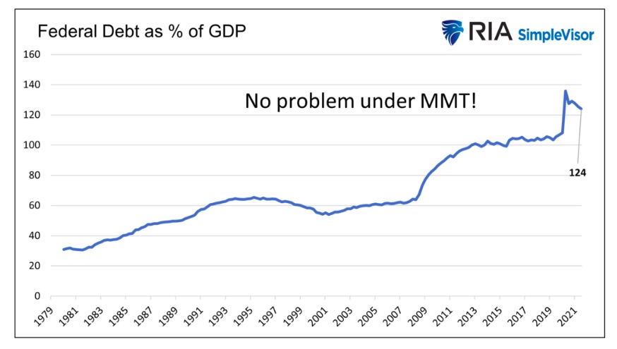 federal debt as percent of gdp united states history chart