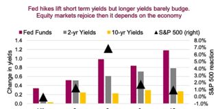 Global Markets Prepare For Central Banks Tightening Cycle federal reserve tightening cycles history stock market returns chart image