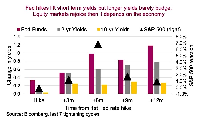 federal reserve tightening cycles history stock market returns chart image