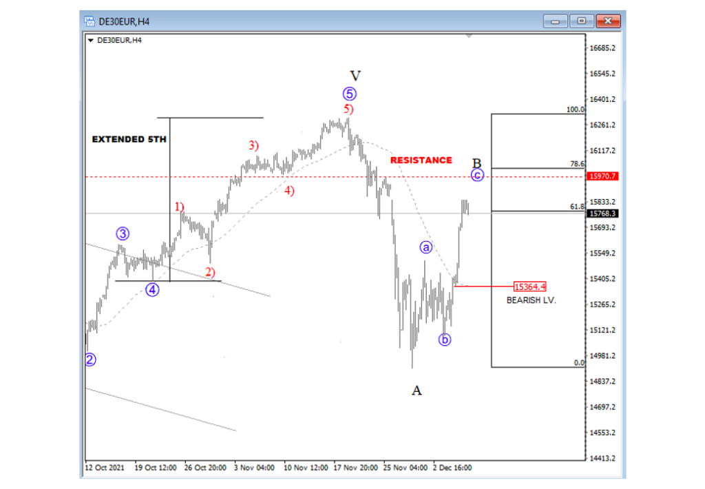 german dax stock market index decline lower elliott wave analysis chart december