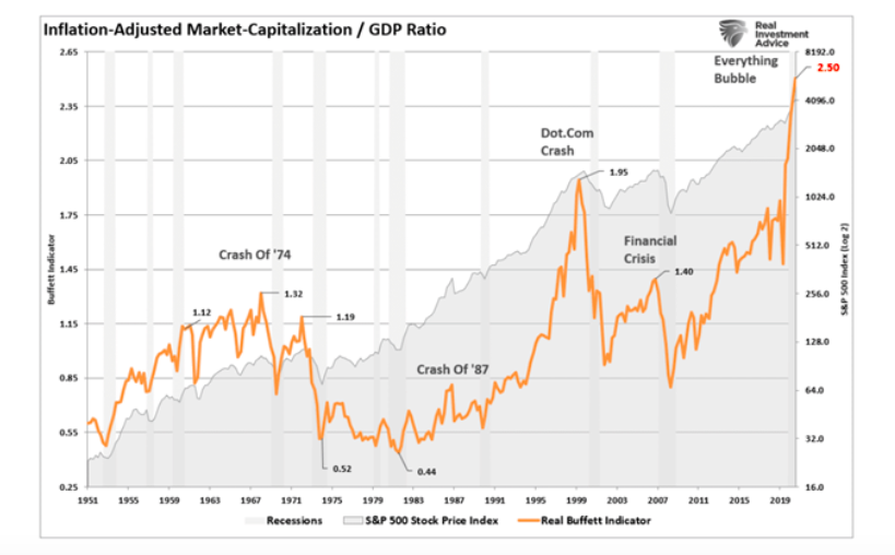inflation adjusted market cap to gdp chart united states history