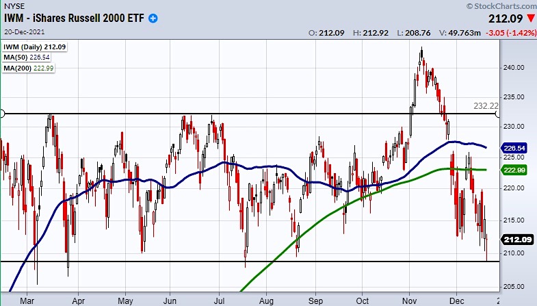 iwm russell 2000 etf trading low bottom price reversal chart december 21