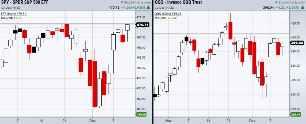 major stock market indices december price chart breakout forecast investing image