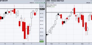 The Large-Cap Stock Market Indices Reach a Pivotal Point major stock market indices december price chart breakout forecast investing image