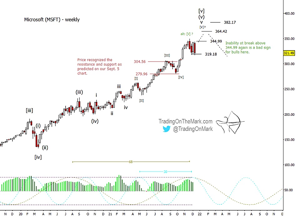 microsoft stock msft elliott wave forecast price high peak year 2022