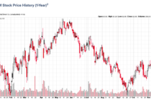 Holiday Sales Reports are Top of Mind for Investors msm stock ticker price analysis corporate earnings reaction chart