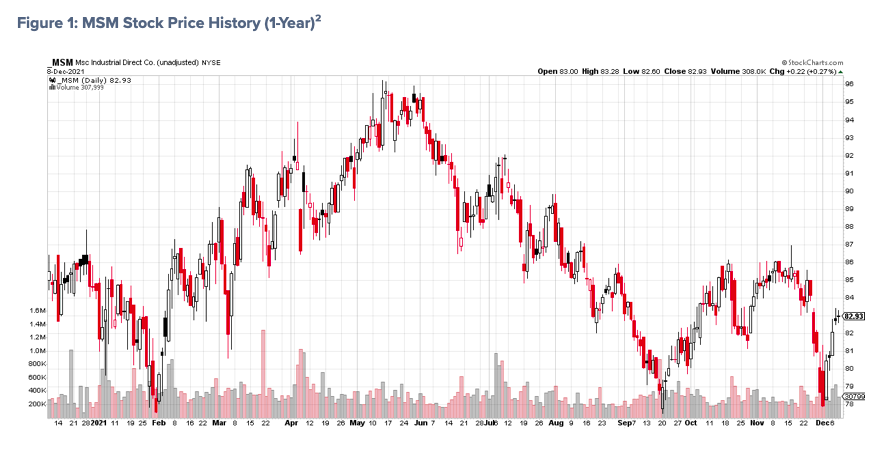 msm stock ticker price analysis corporate earnings reaction chart
