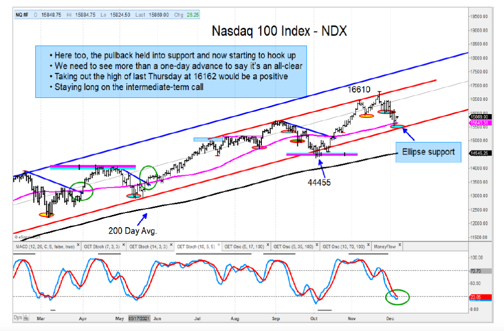 nasdaq 100 index price reversal higher bullish investing analysis chart
