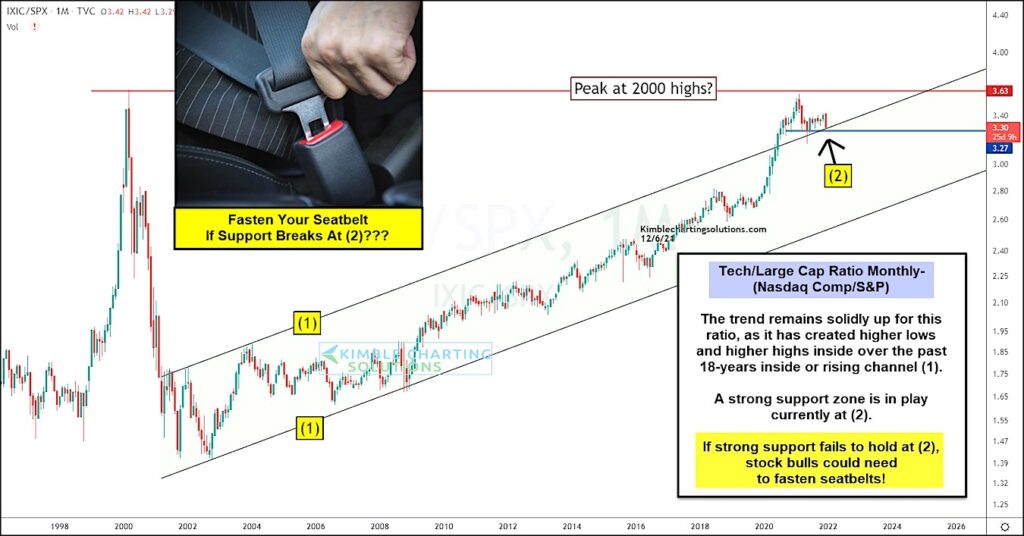 nasdaq s&p 500 index price ratio peak topping concern investing analysis chart