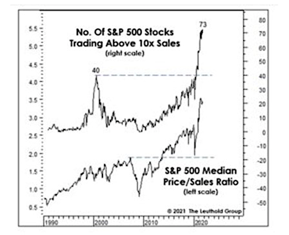 number of stocks trading above 10 times annual sales chart united states history