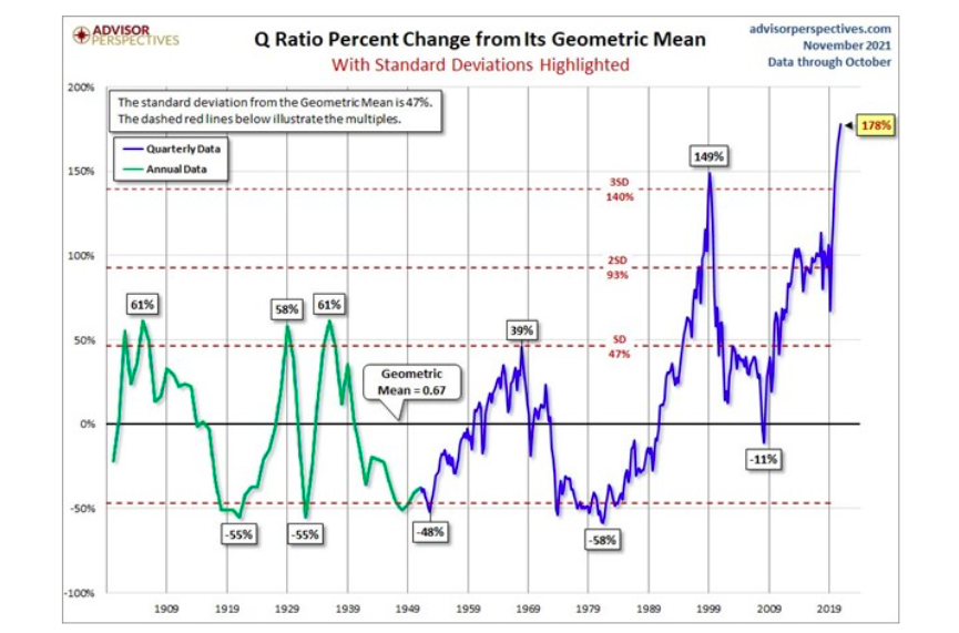 q ratio percent change from mean stock market valuation united states history