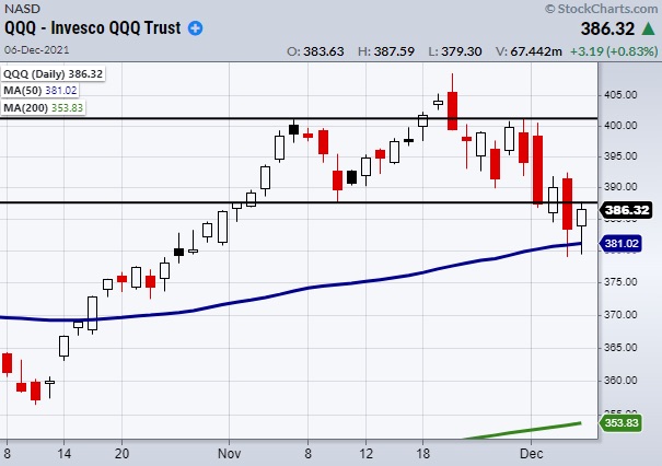 qqq nasdaq 100 etf price analysis weak internal indicators chart december