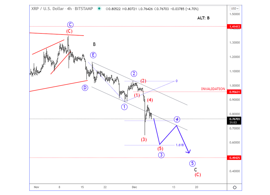 ripple crypto elliott wave analysis decline price targets