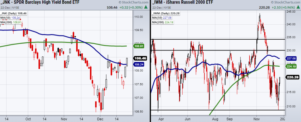 risk on trading etfs bullish buy signals chart jnk iwm
