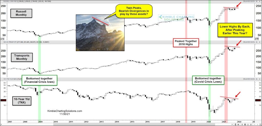russell 2000 index peak top with 10 year treasury yields investor warning chart