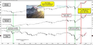 Are Yields, Transports, and Small Cap Stocks Twin-Peaking At Same Time? russell 2000 index peak top with 10 year treasury yields investor warning chart