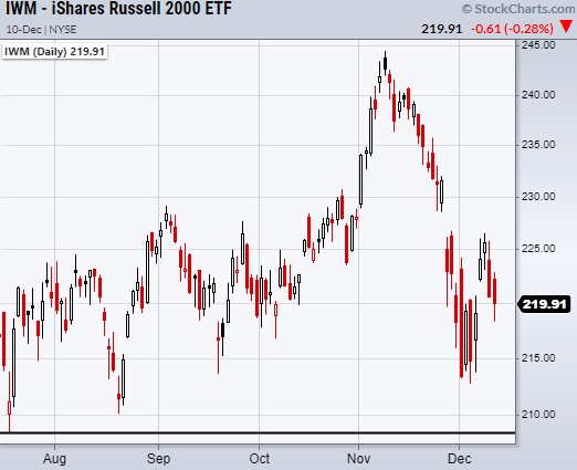 russell 2000 selling bearish analysis weakness chart december
