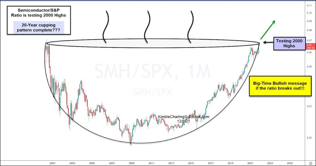 semiconductor stocks market ratio testing year 2000 highs important investing analysis chart