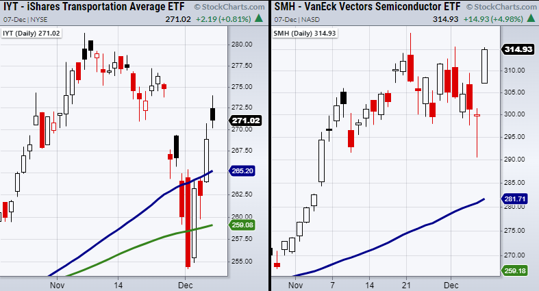 semiconductors transports important sectors need see new highs investing research chart