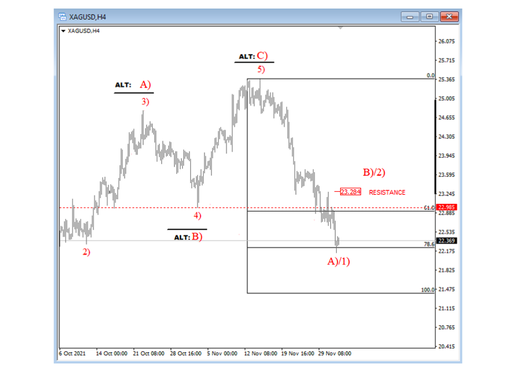 silver elliott wave price analysis a b c correction forecast chart december