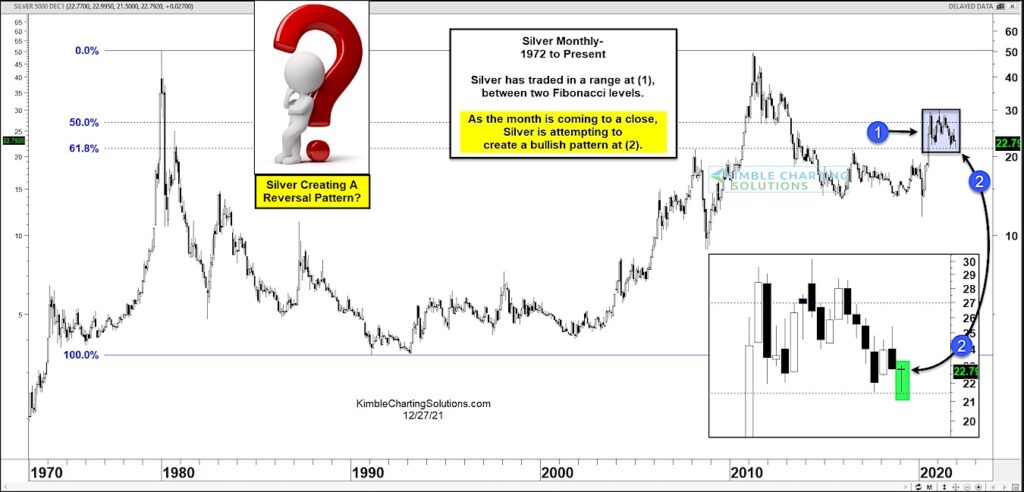 silver futures price reversal higher buy signal month december chart precious metals