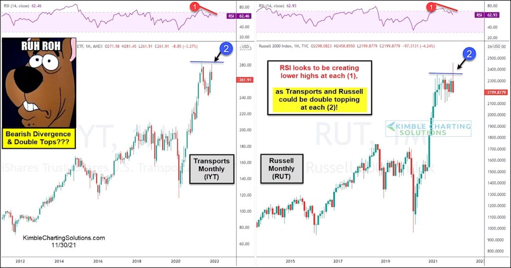 small cap stocks transportation sector topping market bearish chart december