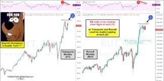 Stock Market Dilemma: Transports and Small Caps May Have Topped small cap stocks transportation sector topping market bearish chart december