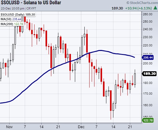 solusd cryptocurrency trading reversal higher chart