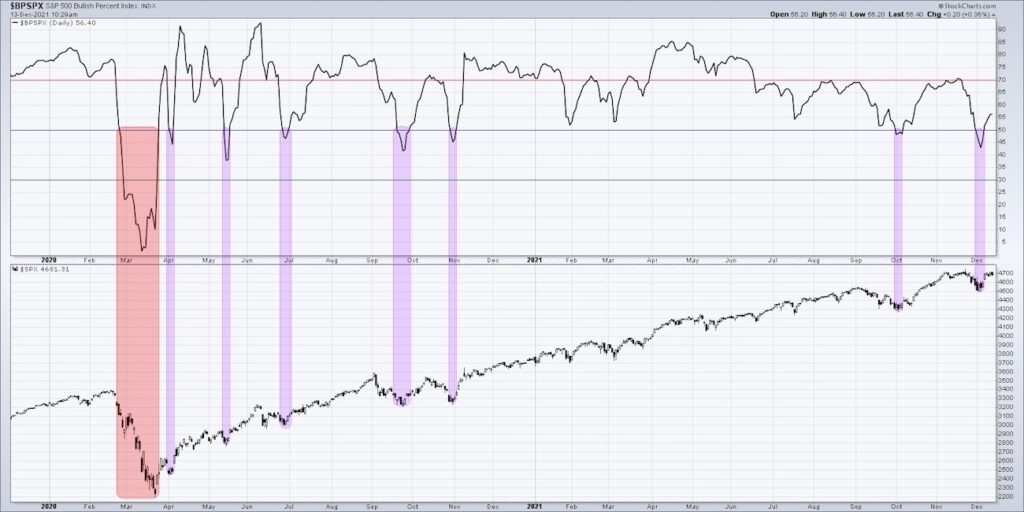 s&p 500 bullish percent index trading low bottom investing chart december