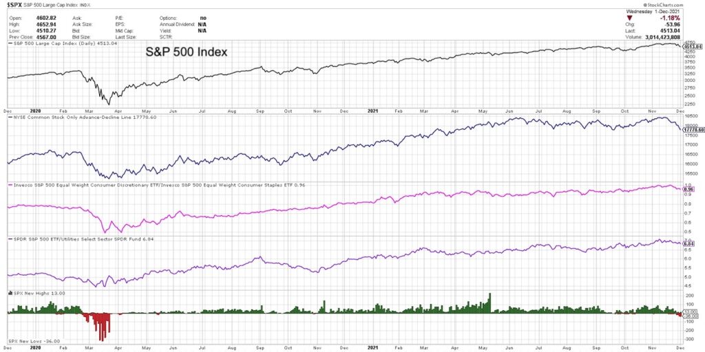 s&p 500 index bearish reversal sell signal market breadth indicators chart december 3