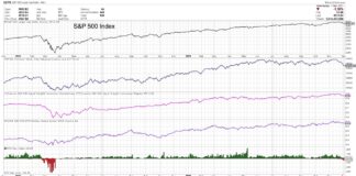 S&P 500 Index Turns Lower As Breadth Indicators Weaken s&p 500 index bearish reversal sell signal market breadth indicators chart december 3