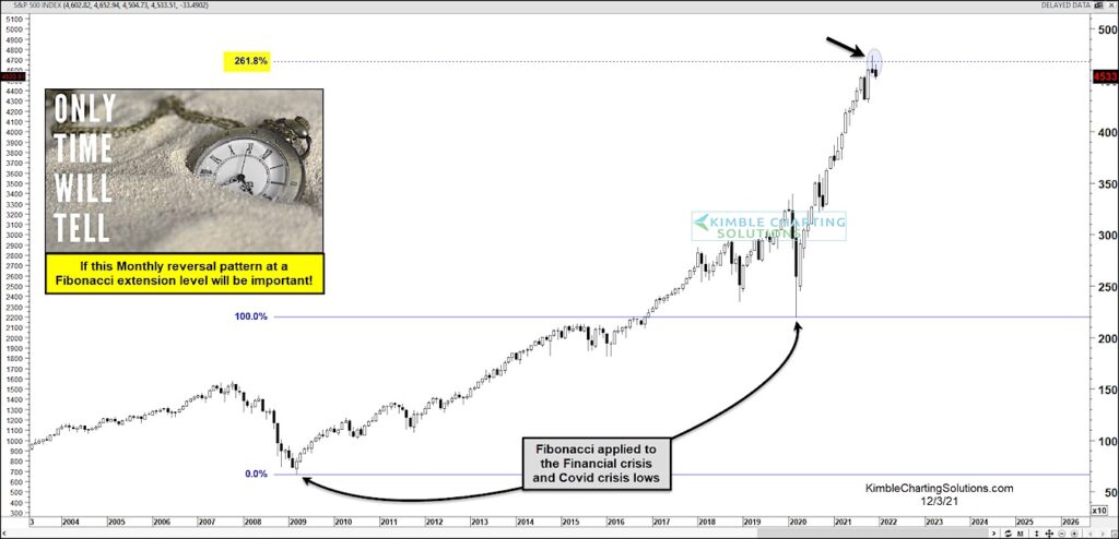 s&p 500 index fibonacci extension mark top peak stocks chart