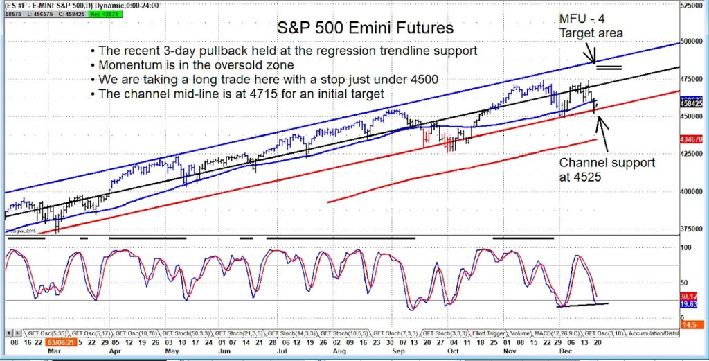 s&p 500 index futures price reversal bullish buy signal chart december 21