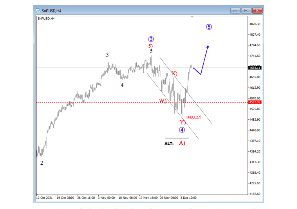 s&p 500 index rally higher all time highs elliott wave forecast chart