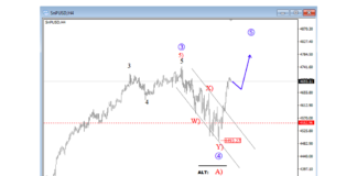 S&P 500 and German DAX Headed In Opposite Directions (Elliott Wave Analysis) s&p 500 index rally higher all time highs elliott wave forecast chart