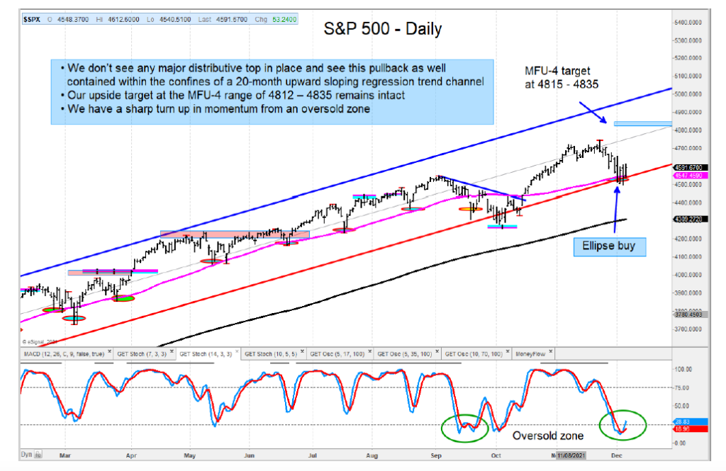 s&p 500 index reversal higher price target 4835 investing chart