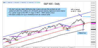 U.S. Equities Reversal Sets Up Move To New Highs s&p 500 index reversal higher price target 4835 investing chart
