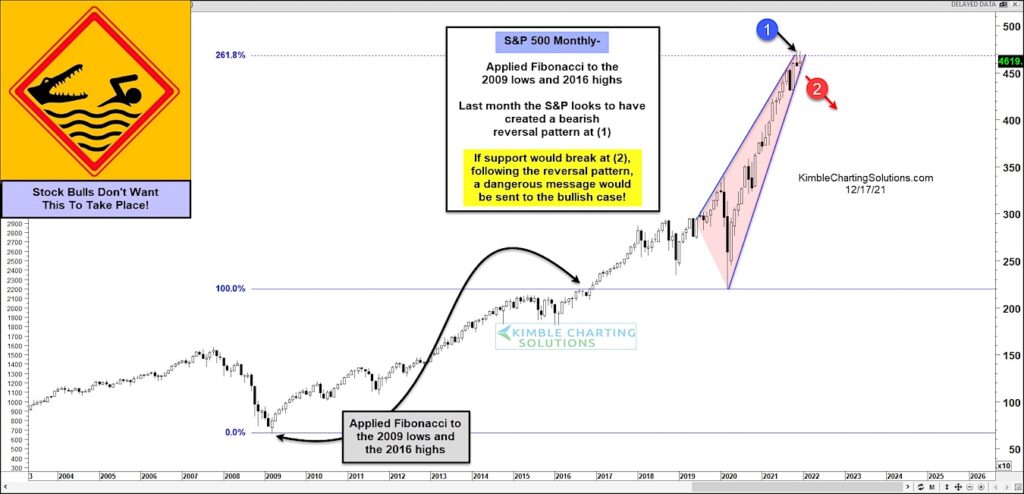 s&p 500 stock market index price reversal pattern bearish investing chart