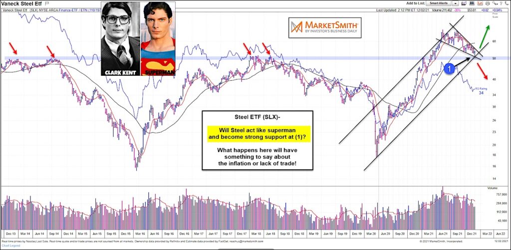 steel etf price pattern descending wedge analysis chart december
