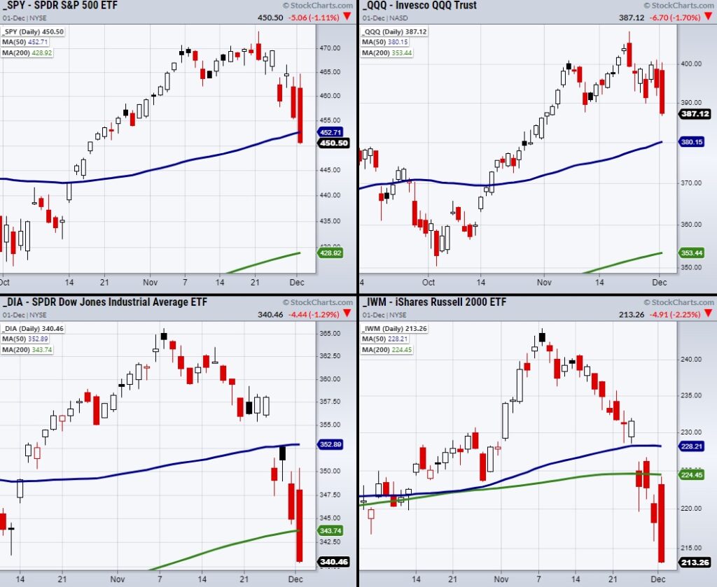 stock market indexes reversal lower bearish engulfing pattern investing news chart