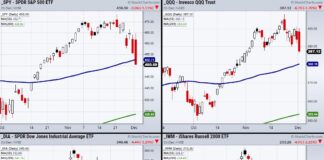 Is the Stock Market Entering a Distribution Phase? stock market indexes reversal lower bearish engulfing pattern investing news chart