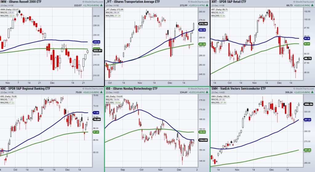 stock market indexes trading breakout higher santa rally investing chart