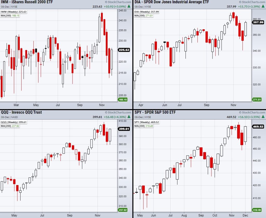 stock market indices trading price charts december 7 analysis